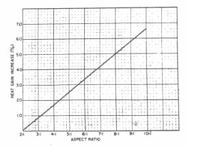 نسبت ظرلفت روی میزان جذب حرارت در سیستم کانال